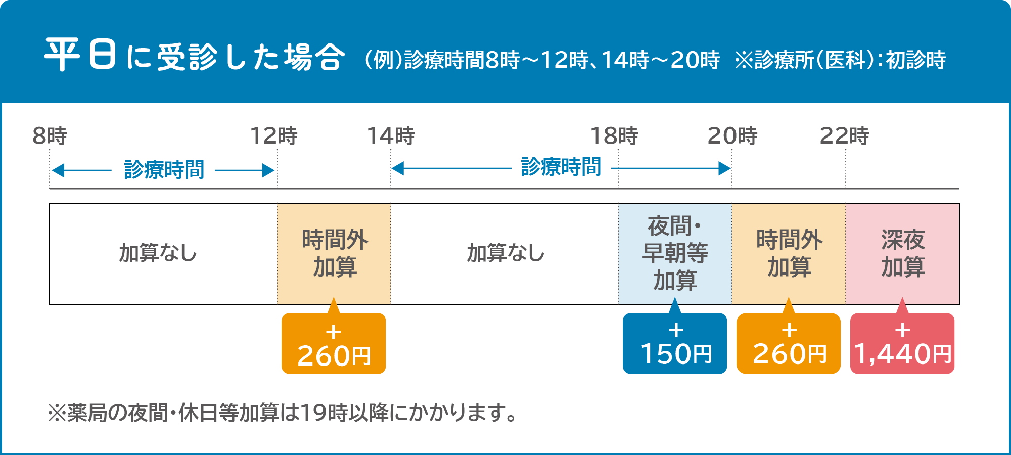 平日に受診した場合の時間による医療費加算額　※診療所（医科）：初診時