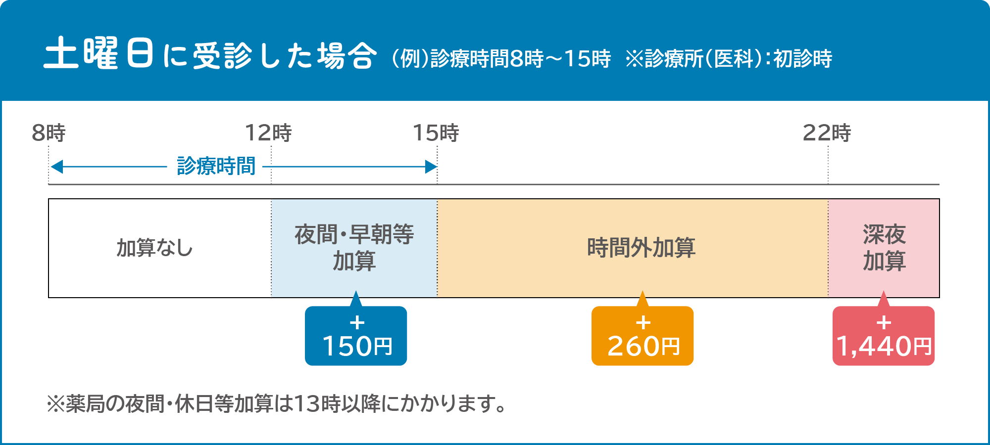 土曜日に受診した場合の時間による医療費加算額　※診療所（医科）：初診時