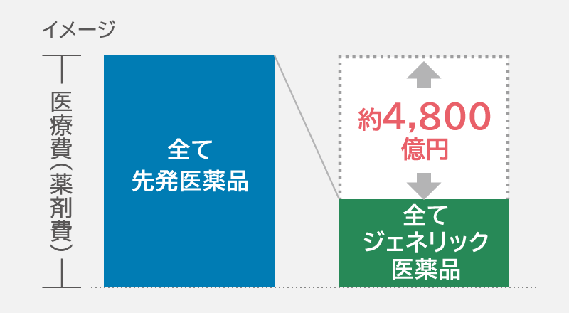 医療費軽減の効果をあらわす図